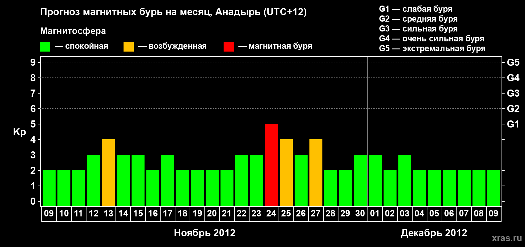 Прогноз максимального суточного геомагнитного индекса Kp на <b>1 месяц</b> (31 день) <b>с 09 ноября по 09 декабря 2012 г</b>