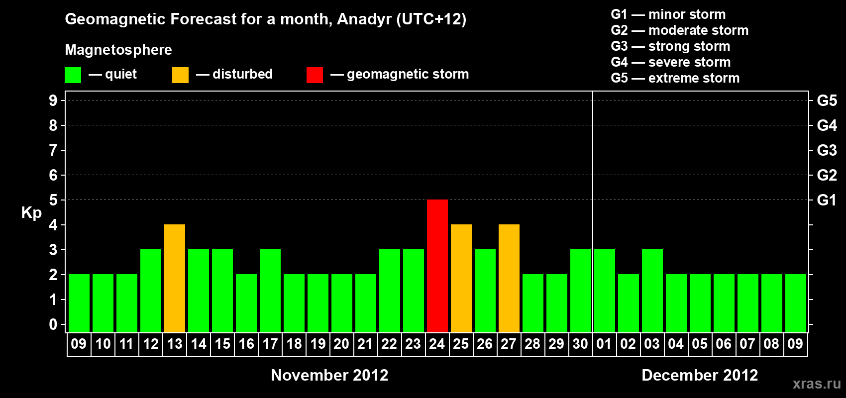 Forecast of the daily maximal value of geomagnetic index Kp for <b>1 month</b> (31 days) <b>from Nov 09, 2012 to Dec 09, 2012</b>