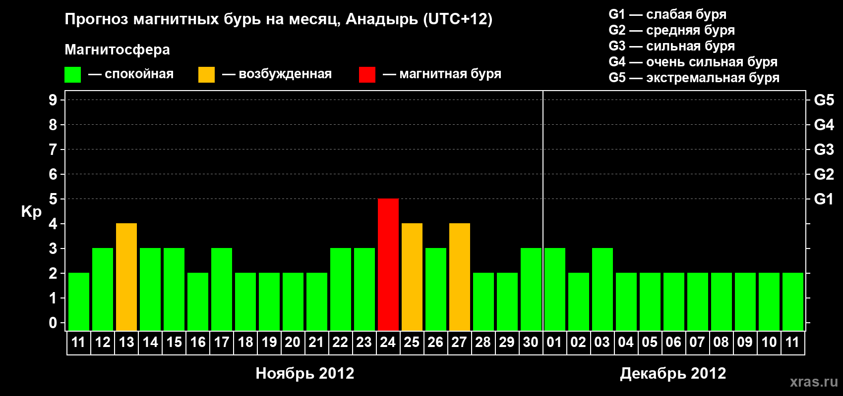 Прогноз максимального суточного геомагнитного индекса Kp на <b>1 месяц</b> (31 день) <b>с 11 ноября по 11 декабря 2012 г</b>