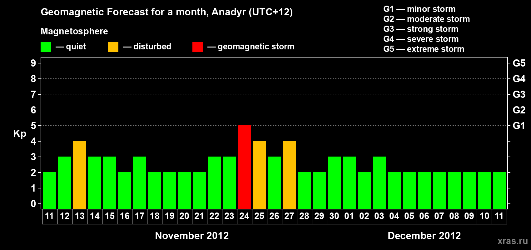 Forecast of the daily maximal value of geomagnetic index Kp for <b>1 month</b> (31 days) <b>from Nov 11, 2012 to Dec 11, 2012</b>