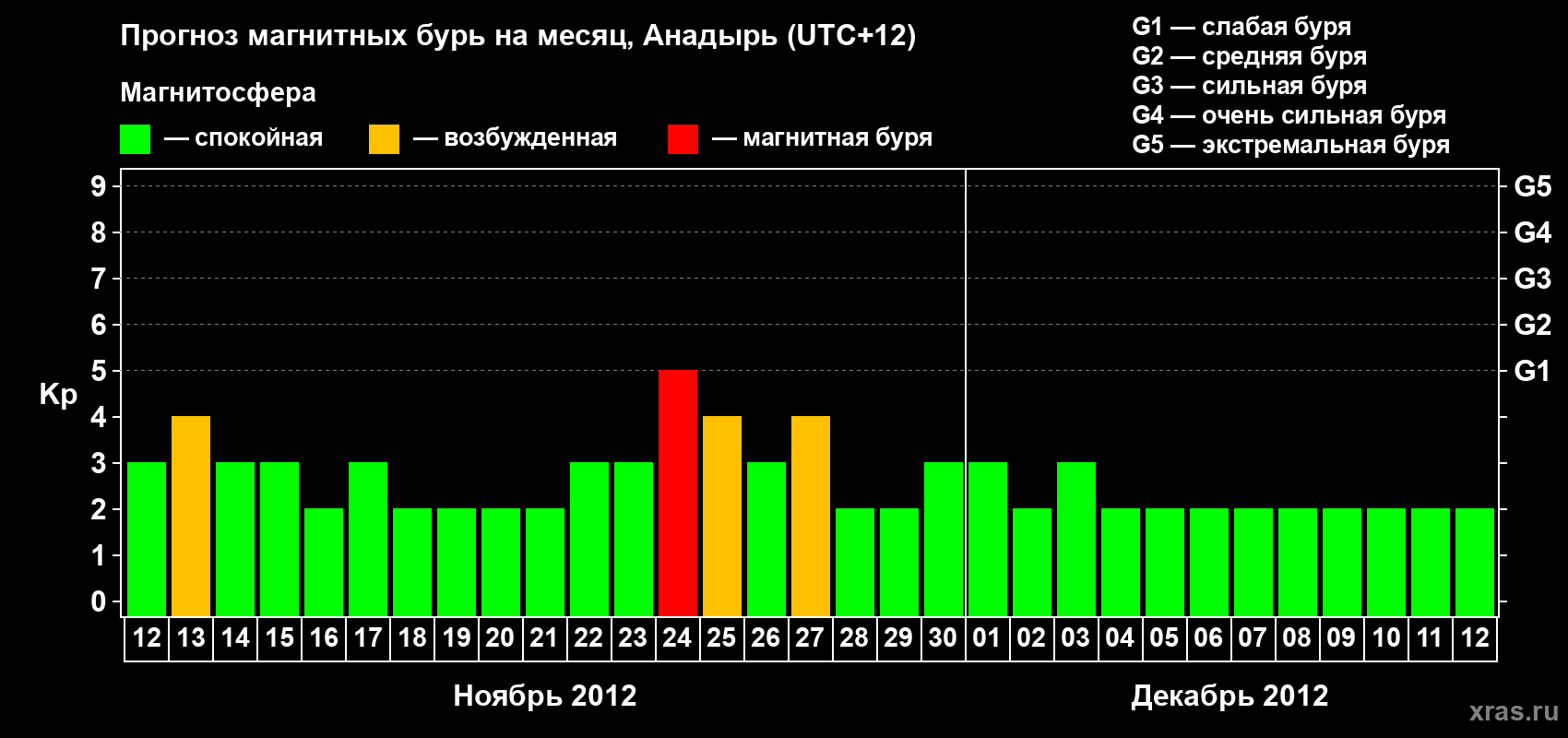Прогноз максимального суточного геомагнитного индекса Kp на <b>1 месяц</b> (31 день) <b>с 12 ноября по 12 декабря 2012 г</b>