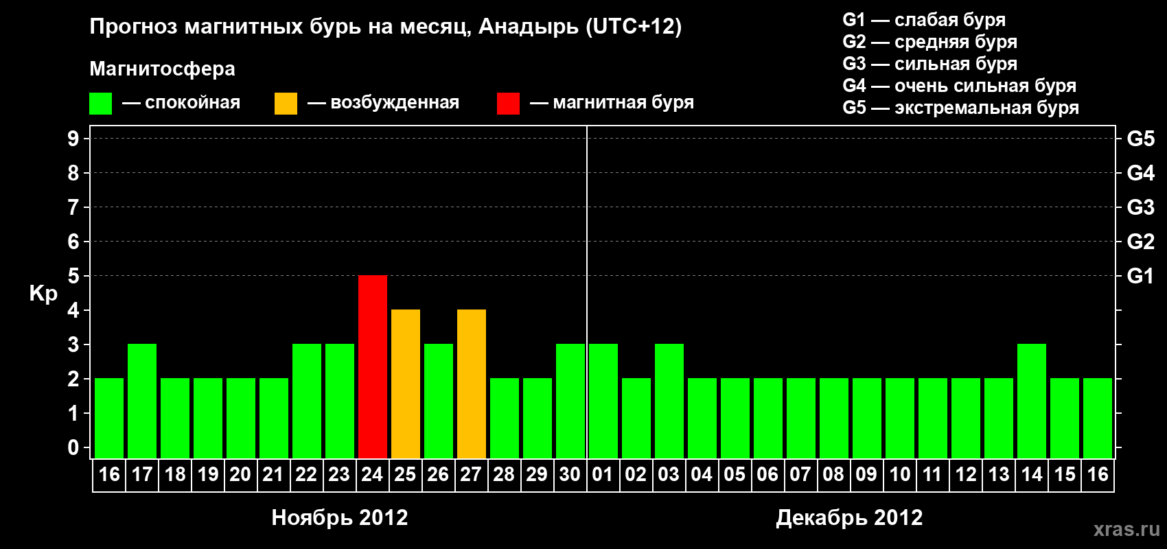 Прогноз максимального суточного геомагнитного индекса Kp на <b>1 месяц</b> (31 день) <b>с 16 ноября по 16 декабря 2012 г</b>
