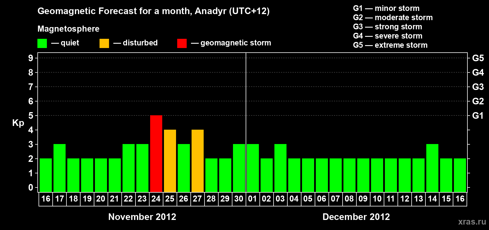 Forecast of the daily maximal value of geomagnetic index Kp for <b>1 month</b> (31 days) <b>from Nov 16, 2012 to Dec 16, 2012</b>