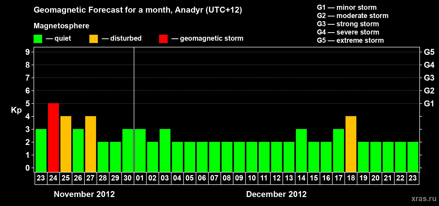 Forecast of the daily maximal value of geomagnetic index Kp for <b>1 month</b> (31 days) <b>from Nov 23, 2012 to Dec 23, 2012</b>