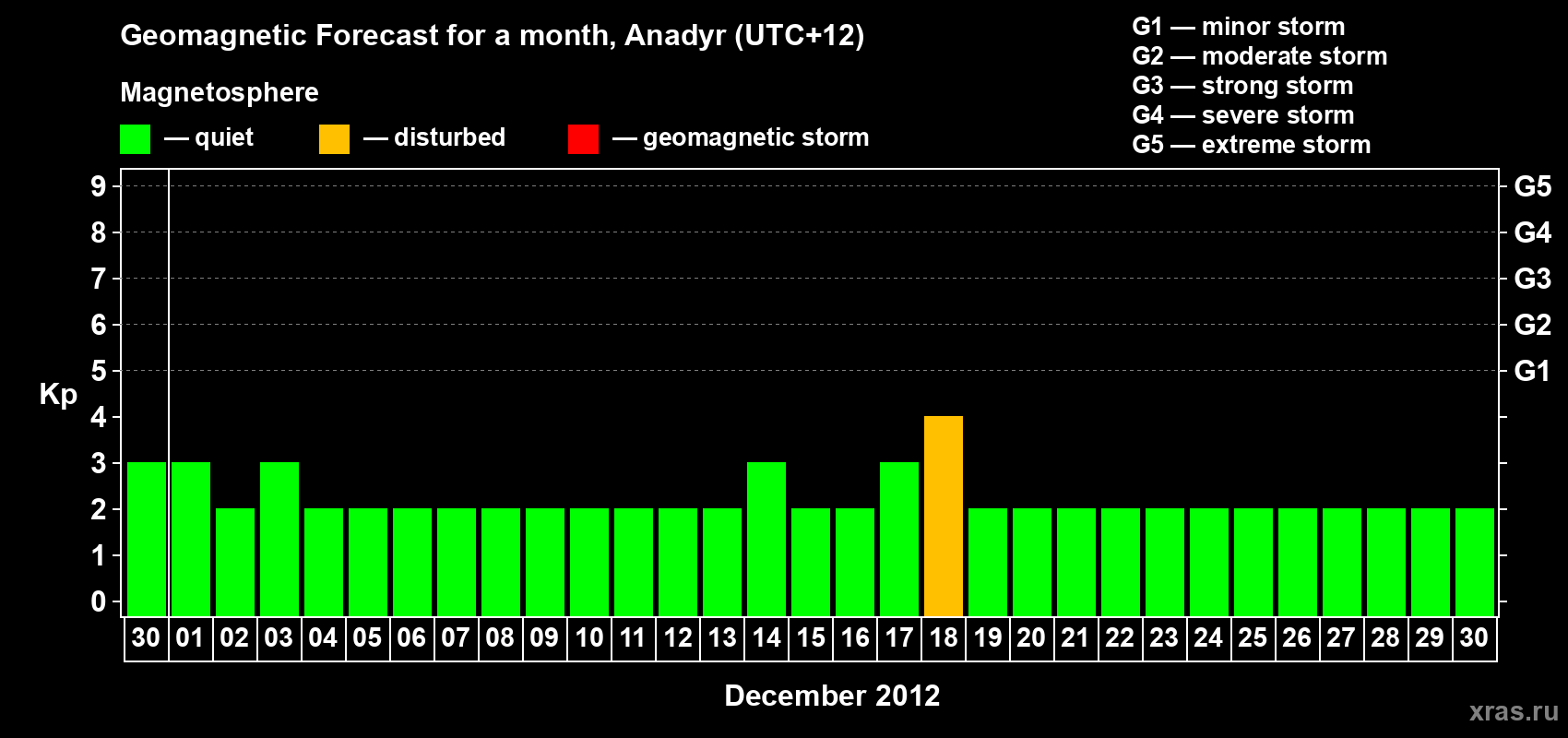 Forecast of the daily maximal value of geomagnetic index Kp for <b>1 month</b> (31 days) <b>from Nov 30, 2012 to Dec 30, 2012</b>