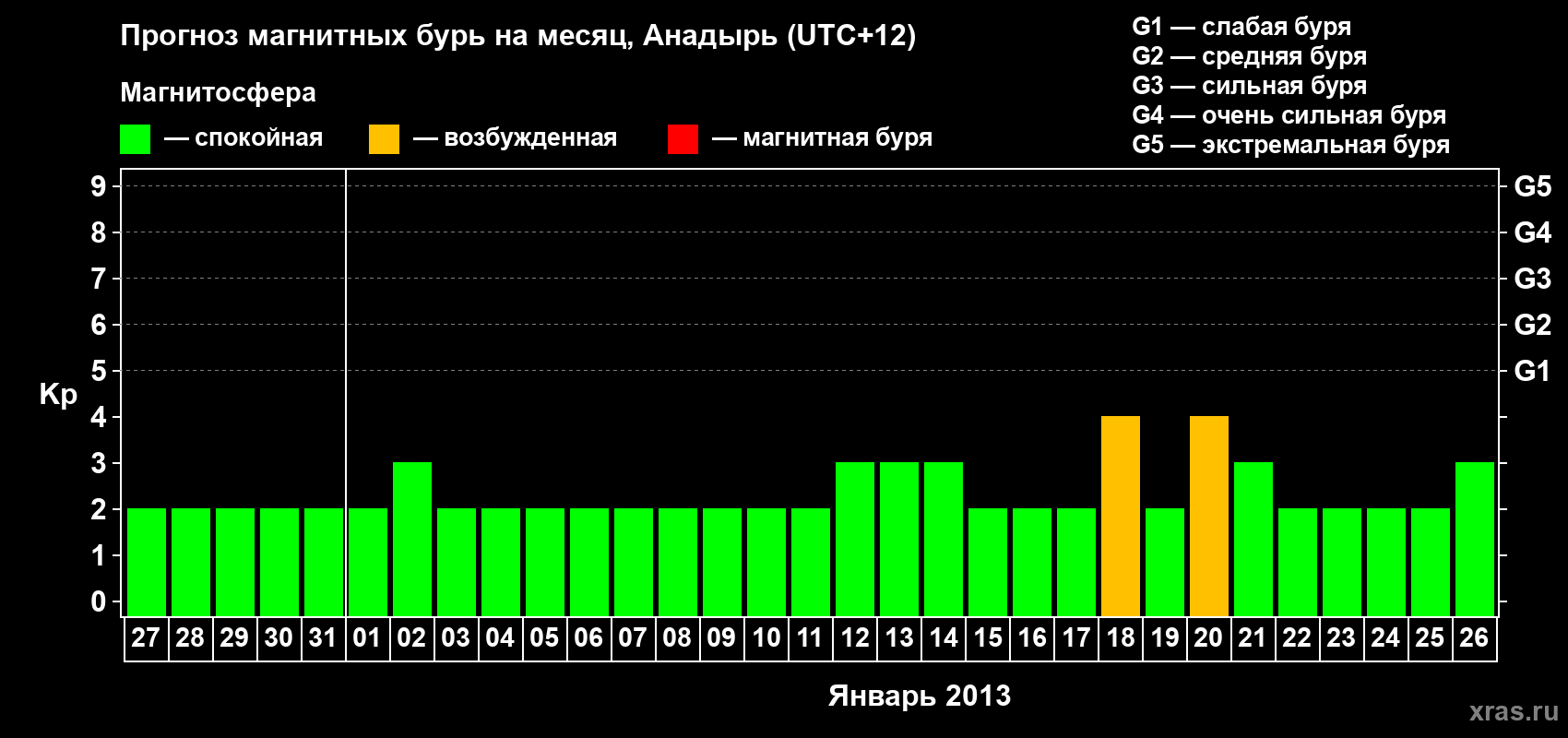 Прогноз максимального суточного геомагнитного индекса Kp на <b>1 месяц</b> (31 день) <b>с 27 декабря 2012 г по 26 января 2013 г</b>