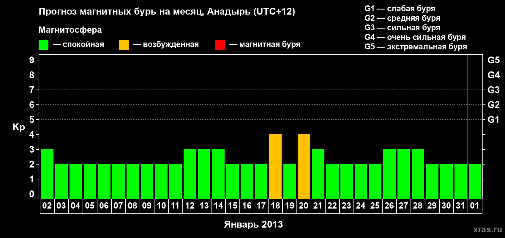 Прогноз максимального суточного геомагнитного индекса Kp на <b>1 месяц</b> (31 день) <b>с 02 января по 01 февраля 2013 г</b>