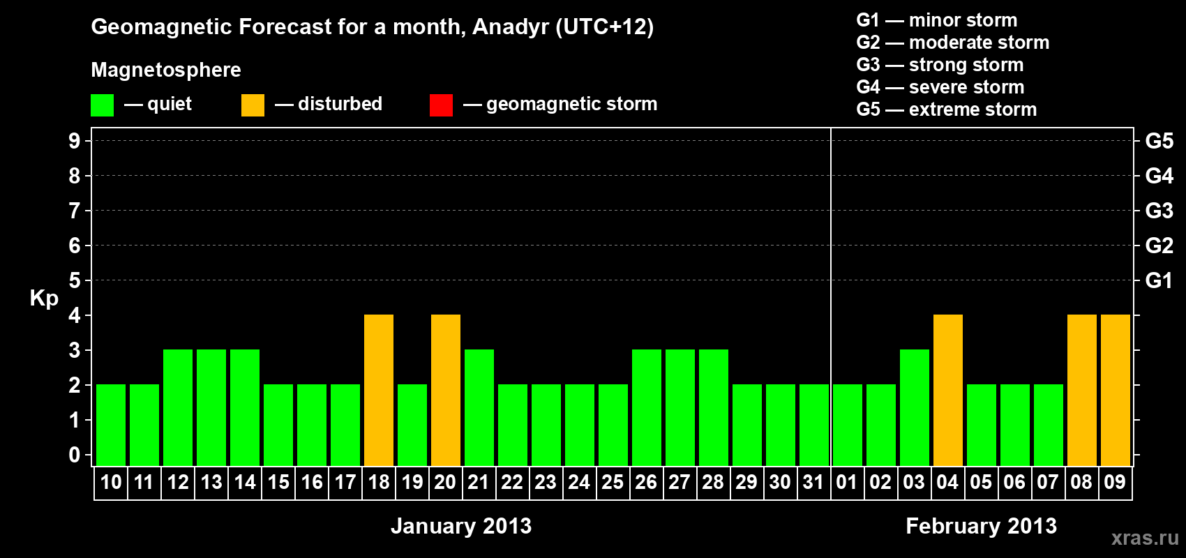 Forecast of the daily maximal value of geomagnetic index Kp for <b>1 month</b> (31 days) <b>from Jan 10, 2013 to Feb 09, 2013</b>