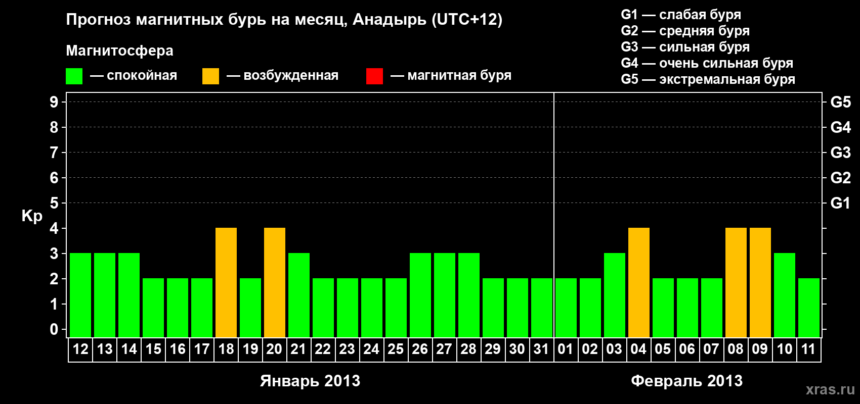 Прогноз максимального суточного геомагнитного индекса Kp на <b>1 месяц</b> (31 день) <b>с 12 января по 11 февраля 2013 г</b>
