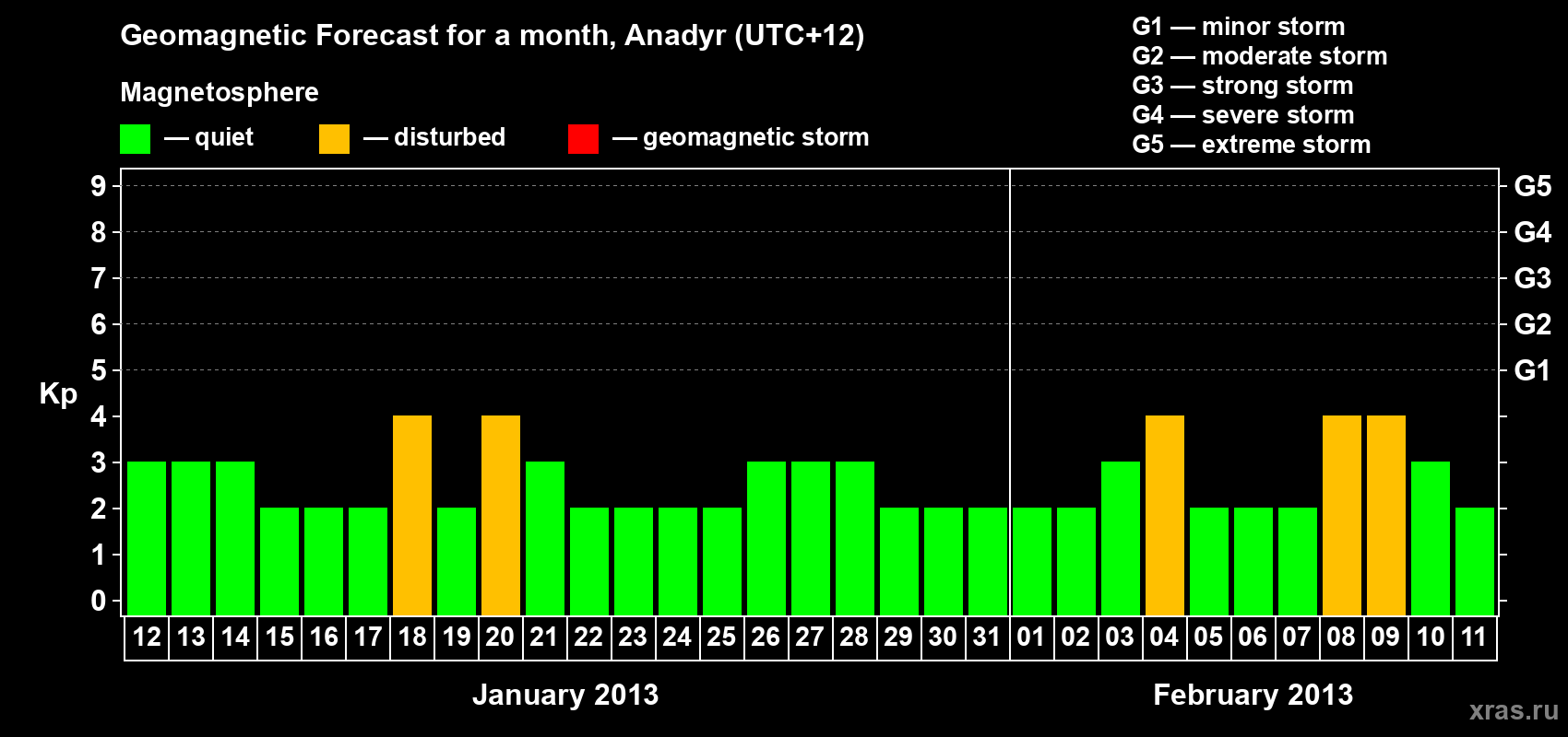 Forecast of the daily maximal value of geomagnetic index Kp for <b>1 month</b> (31 days) <b>from Jan 12, 2013 to Feb 11, 2013</b>