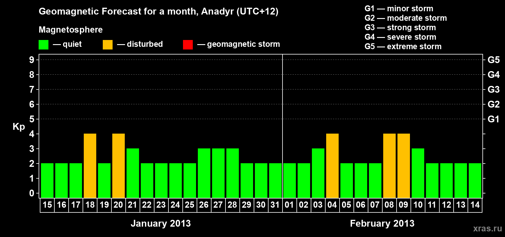 Forecast of the daily maximal value of geomagnetic index Kp for <b>1 month</b> (31 days) <b>from Jan 15, 2013 to Feb 14, 2013</b>