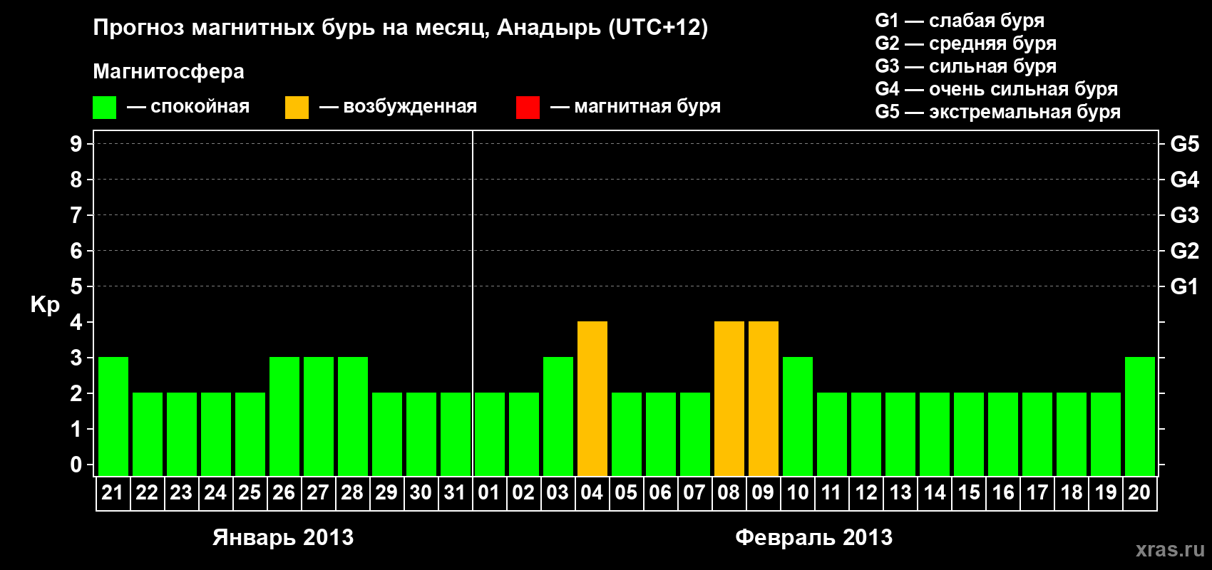 Прогноз максимального суточного геомагнитного индекса Kp на <b>1 месяц</b> (31 день) <b>с 21 января по 20 февраля 2013 г</b>