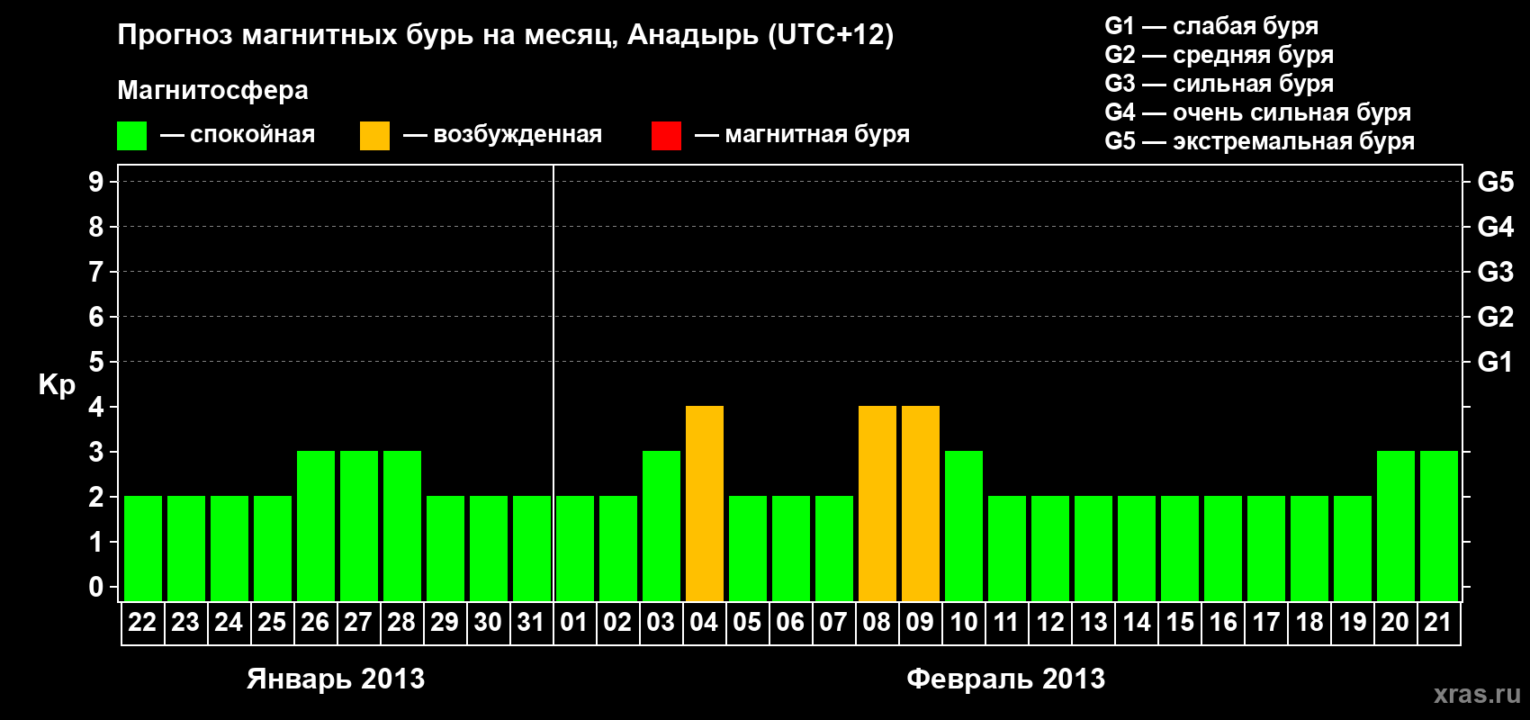Прогноз максимального суточного геомагнитного индекса Kp на <b>1 месяц</b> (31 день) <b>с 22 января по 21 февраля 2013 г</b>