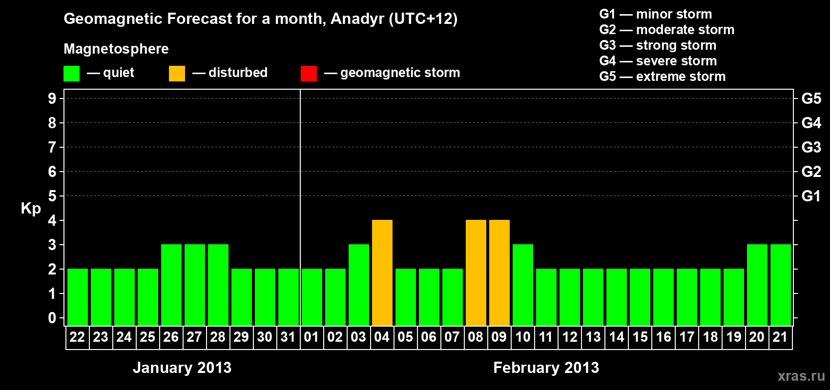 Forecast of the daily maximal value of geomagnetic index Kp for <b>1 month</b> (31 days) <b>from Jan 22, 2013 to Feb 21, 2013</b>