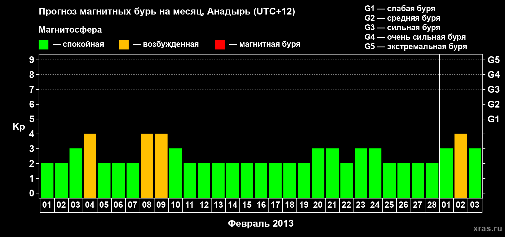 Прогноз максимального суточного геомагнитного индекса Kp на <b>1 месяц</b> (31 день) <b>с 01 февраля по 03 марта 2013 г</b>