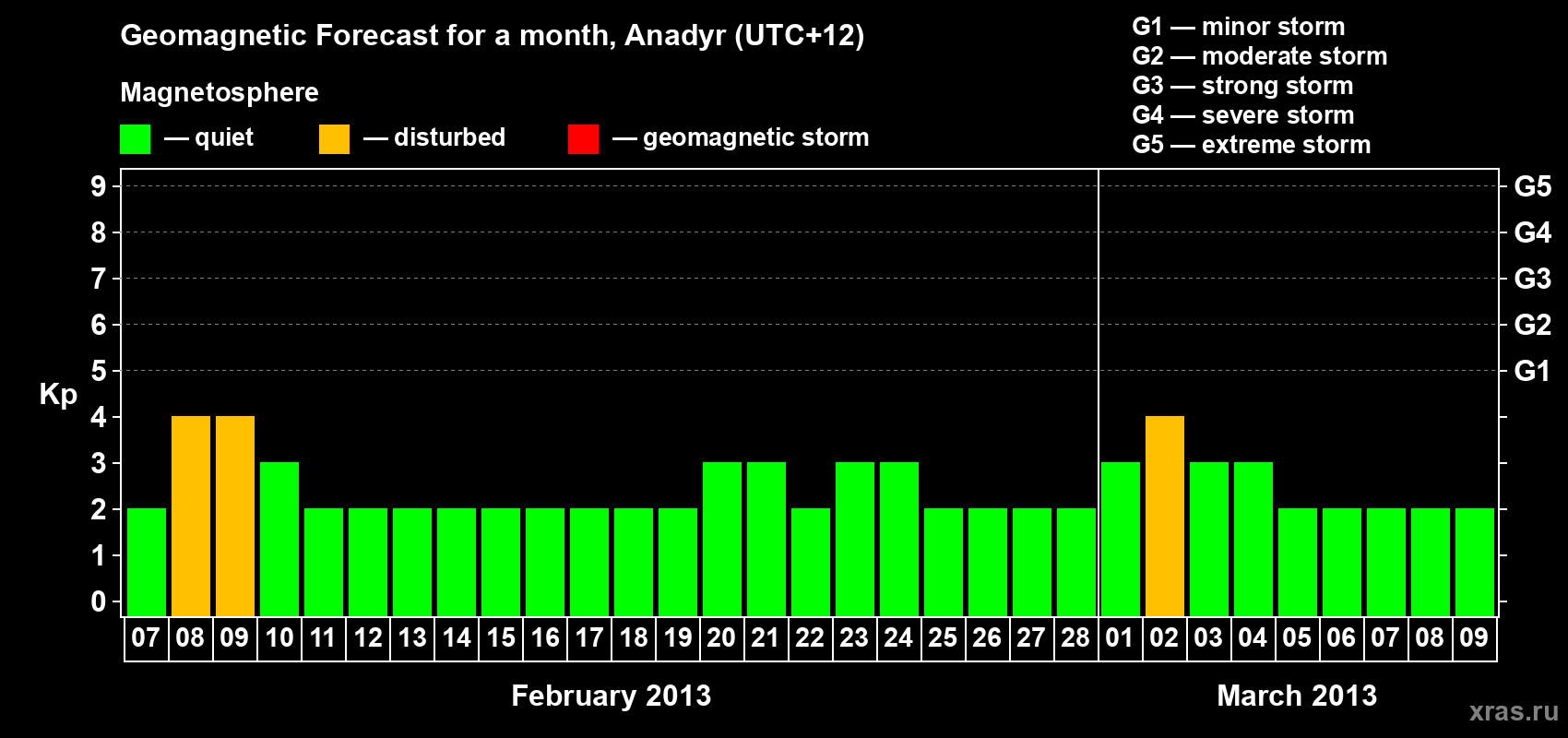 Forecast of the daily maximal value of geomagnetic index Kp for <b>1 month</b> (31 days) <b>from Feb 07, 2013 to Mar 09, 2013</b>