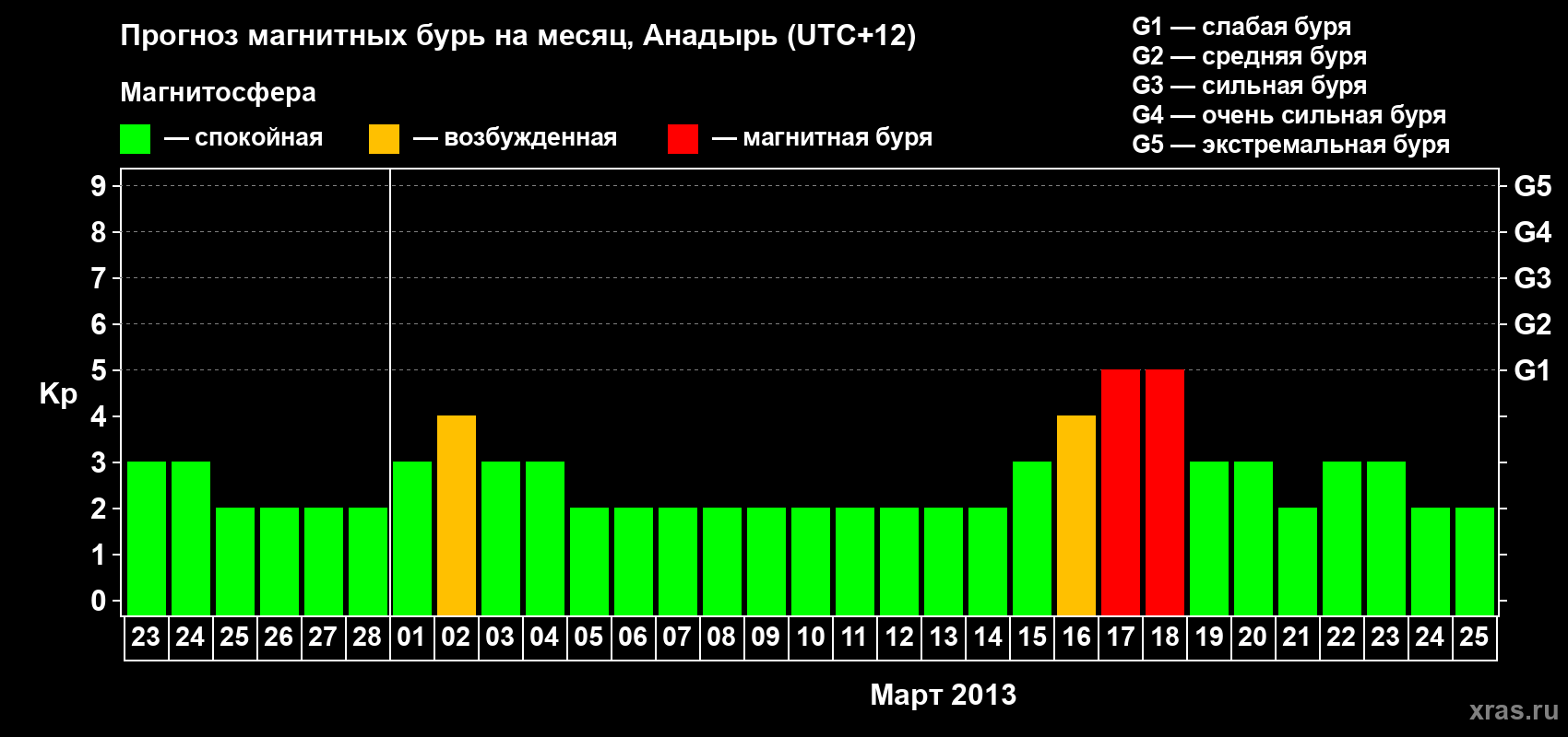 Прогноз максимального суточного геомагнитного индекса Kp на <b>1 месяц</b> (31 день) <b>с 23 февраля по 25 марта 2013 г</b>