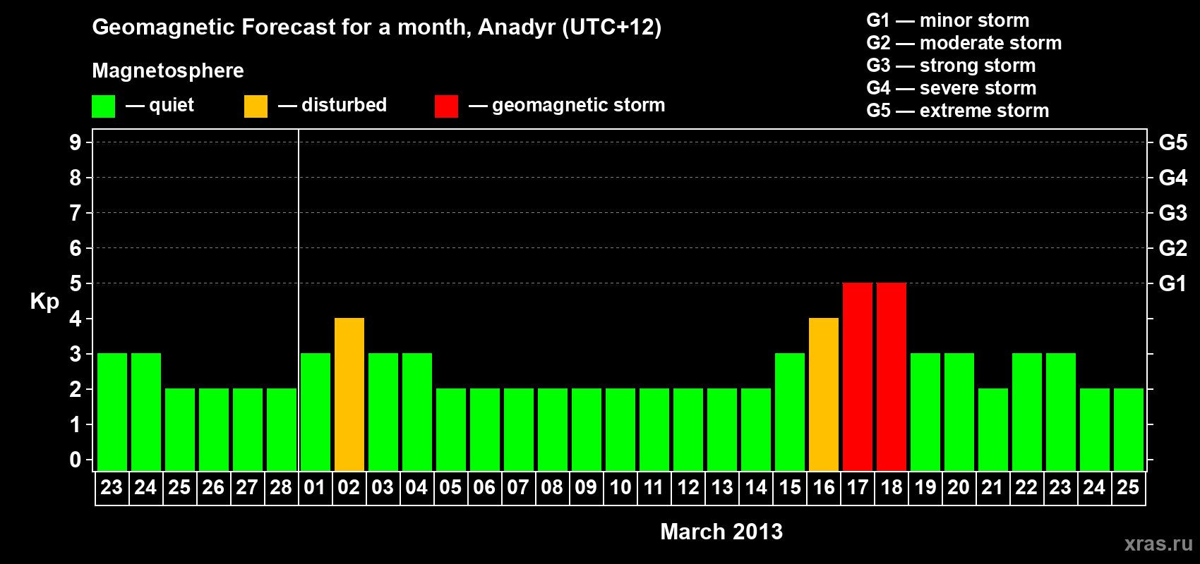 Forecast of the daily maximal value of geomagnetic index Kp for <b>1 month</b> (31 days) <b>from Feb 23, 2013 to Mar 25, 2013</b>