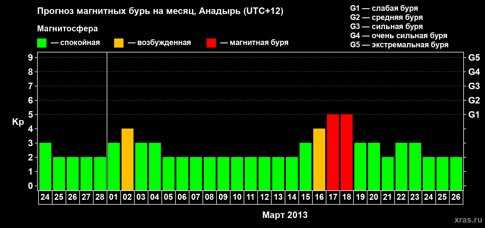 Прогноз максимального суточного геомагнитного индекса Kp на <b>1 месяц</b> (31 день) <b>с 24 февраля по 26 марта 2013 г</b>