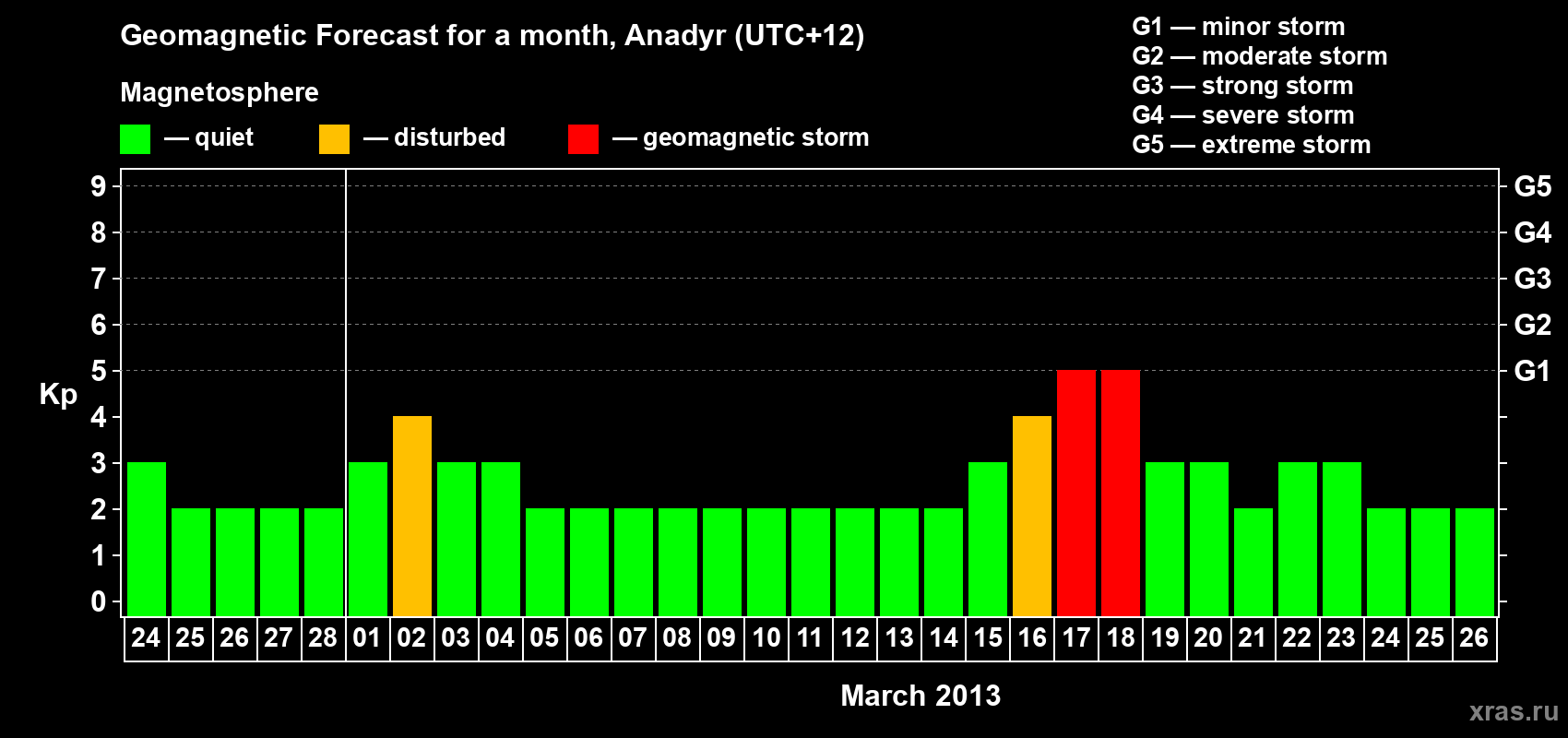 Forecast of the daily maximal value of geomagnetic index Kp for <b>1 month</b> (31 days) <b>from Feb 24, 2013 to Mar 26, 2013</b>