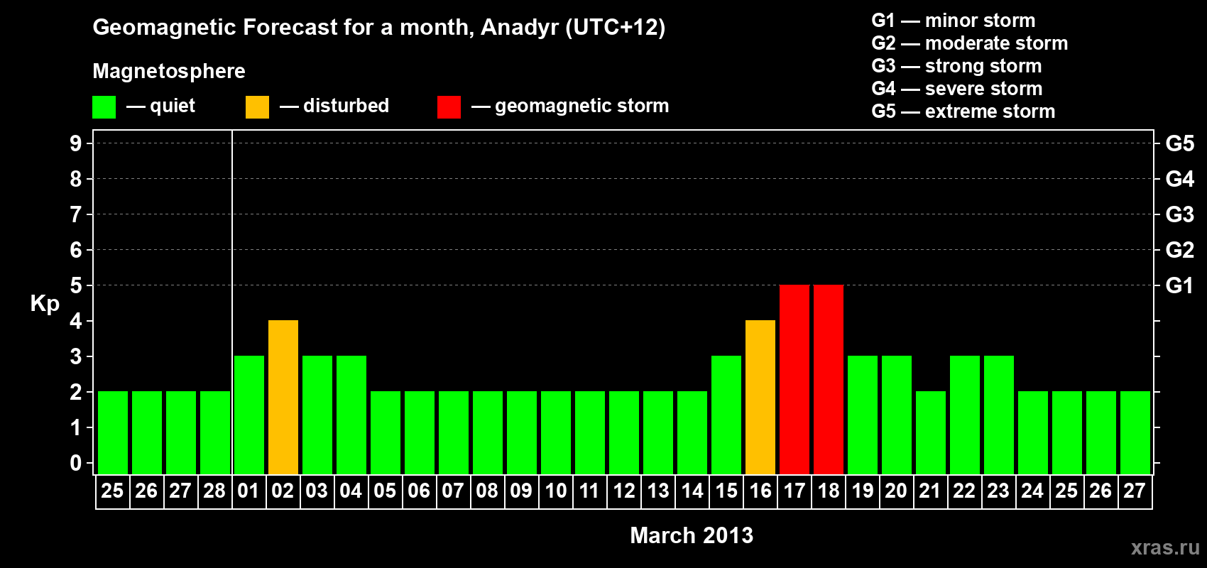 Forecast of the daily maximal value of geomagnetic index Kp for <b>1 month</b> (31 days) <b>from Feb 25, 2013 to Mar 27, 2013</b>