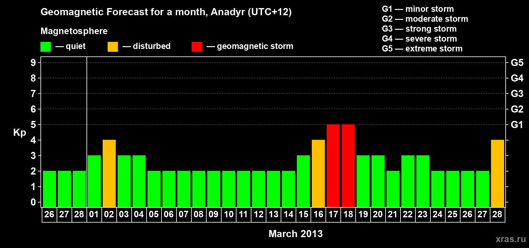 Forecast of the daily maximal value of geomagnetic index Kp for <b>1 month</b> (31 days) <b>from Feb 26, 2013 to Mar 28, 2013</b>