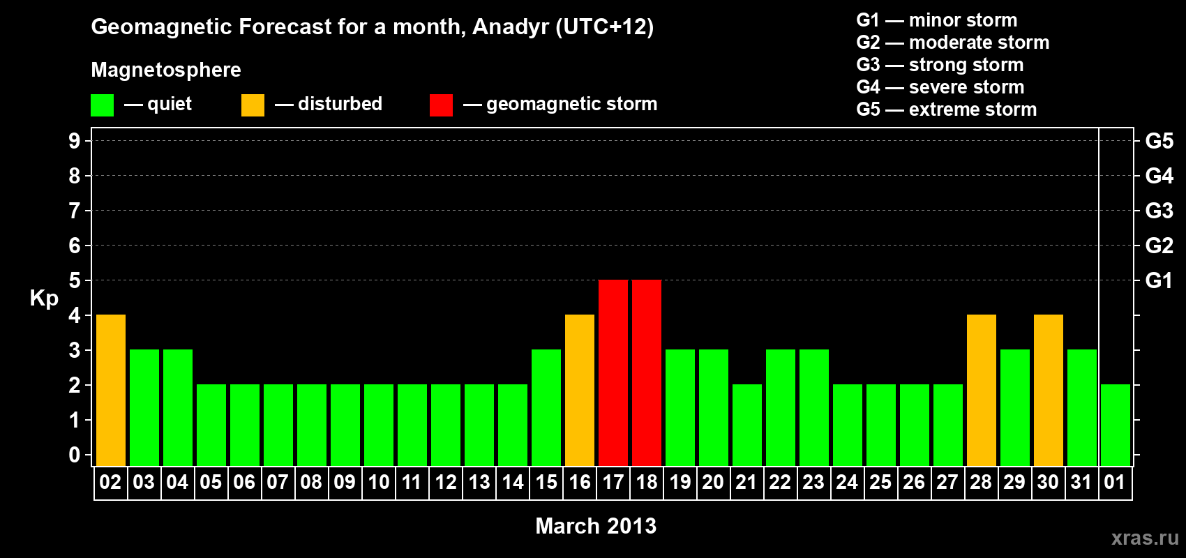 Forecast of the daily maximal value of geomagnetic index Kp for <b>1 month</b> (31 days) <b>from Mar 02, 2013 to Apr 01, 2013</b>