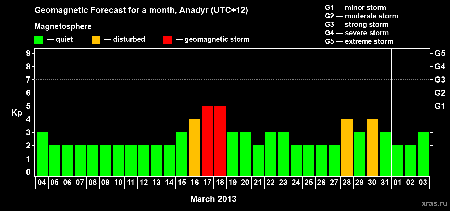 Forecast of the daily maximal value of geomagnetic index Kp for <b>1 month</b> (31 days) <b>from Mar 04, 2013 to Apr 03, 2013</b>