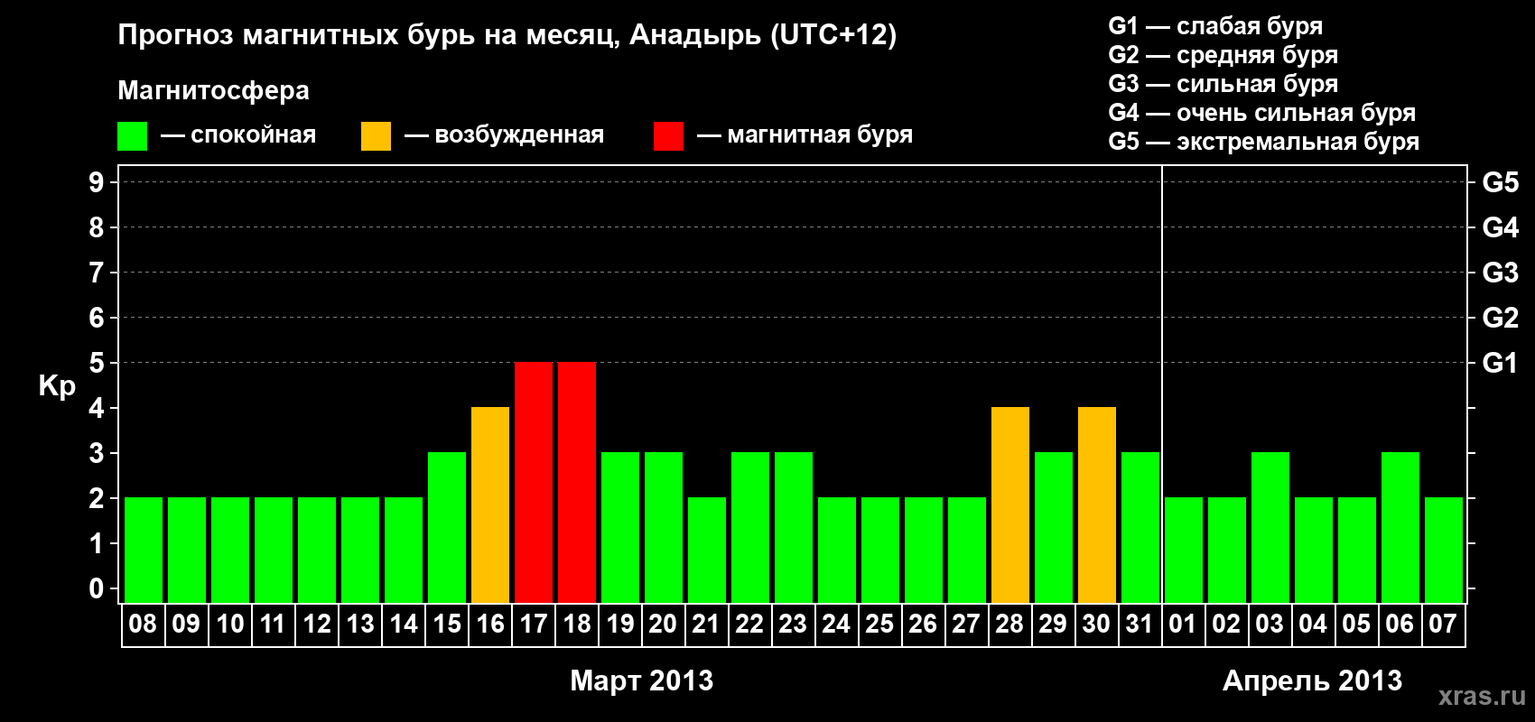 Прогноз максимального суточного геомагнитного индекса Kp на <b>1 месяц</b> (31 день) <b>с 08 марта по 07 апреля 2013 г</b>