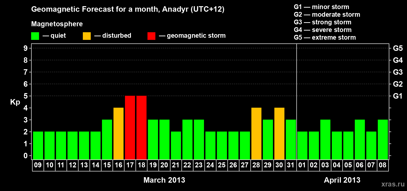 Forecast of the daily maximal value of geomagnetic index Kp for <b>1 month</b> (31 days) <b>from Mar 09, 2013 to Apr 08, 2013</b>