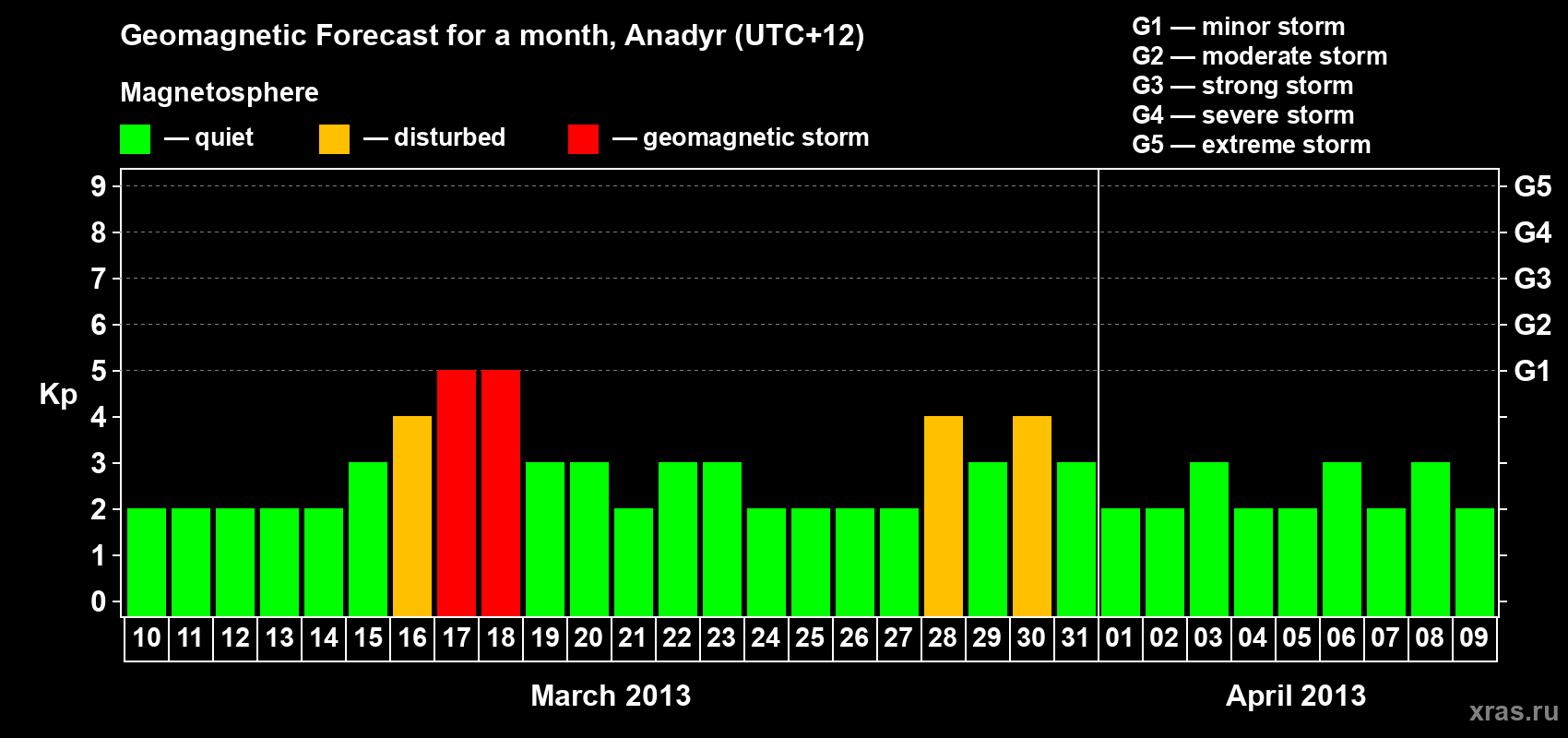 Forecast of the daily maximal value of geomagnetic index Kp for <b>1 month</b> (31 days) <b>from Mar 10, 2013 to Apr 09, 2013</b>