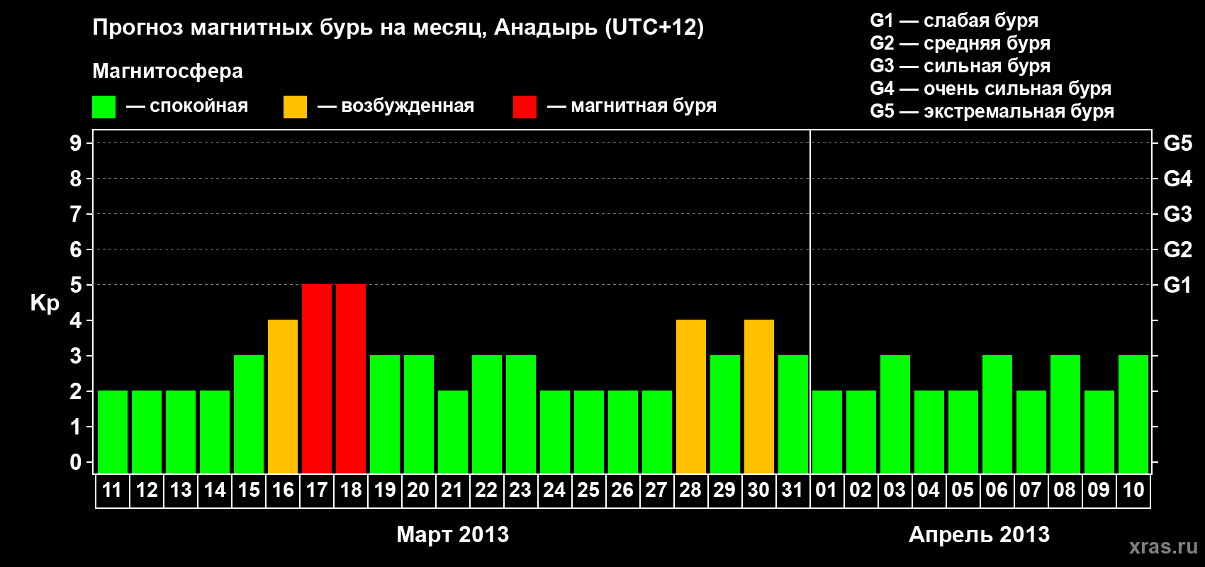 Прогноз максимального суточного геомагнитного индекса Kp на <b>1 месяц</b> (31 день) <b>с 11 марта по 10 апреля 2013 г</b>