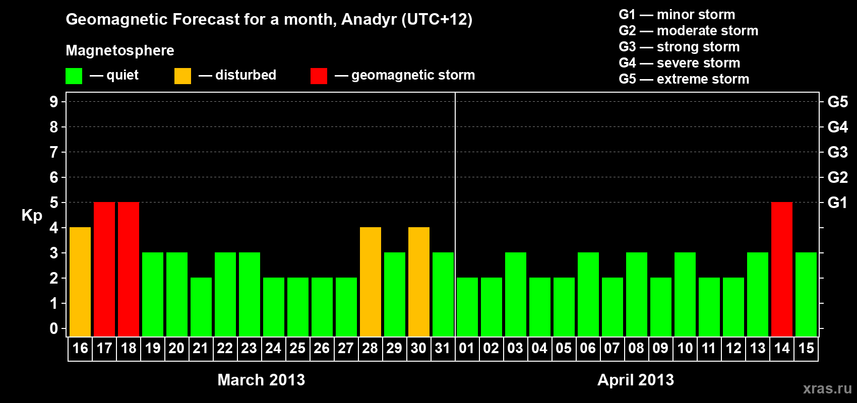 Forecast of the daily maximal value of geomagnetic index Kp for <b>1 month</b> (31 days) <b>from Mar 16, 2013 to Apr 15, 2013</b>