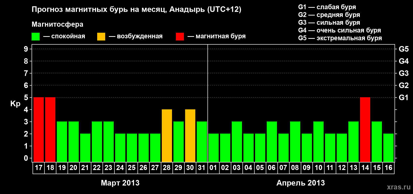 Прогноз максимального суточного геомагнитного индекса Kp на <b>1 месяц</b> (31 день) <b>с 17 марта по 16 апреля 2013 г</b>