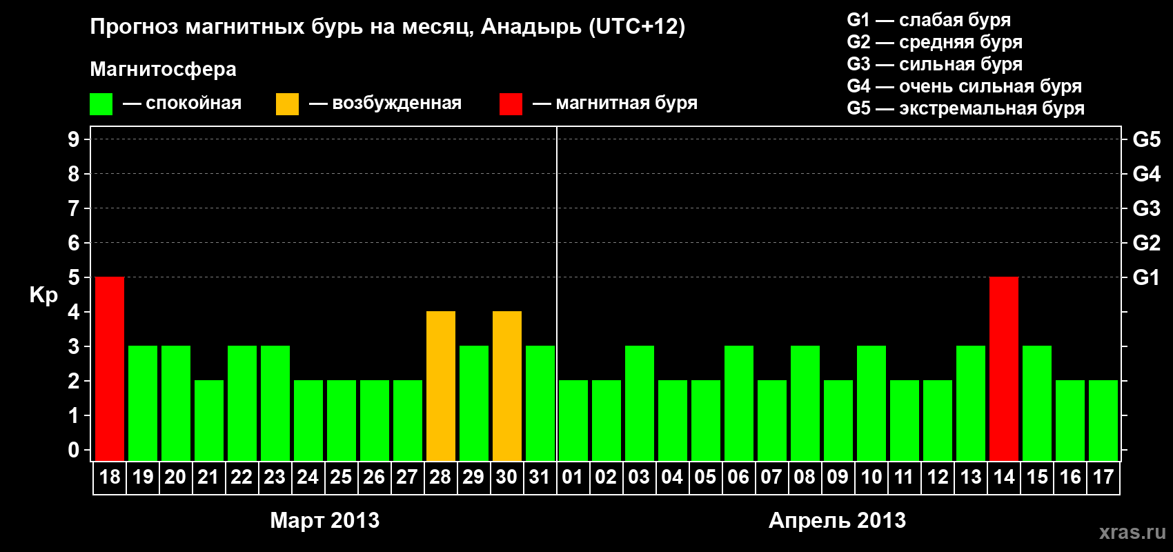Прогноз максимального суточного геомагнитного индекса Kp на <b>1 месяц</b> (31 день) <b>с 18 марта по 17 апреля 2013 г</b>