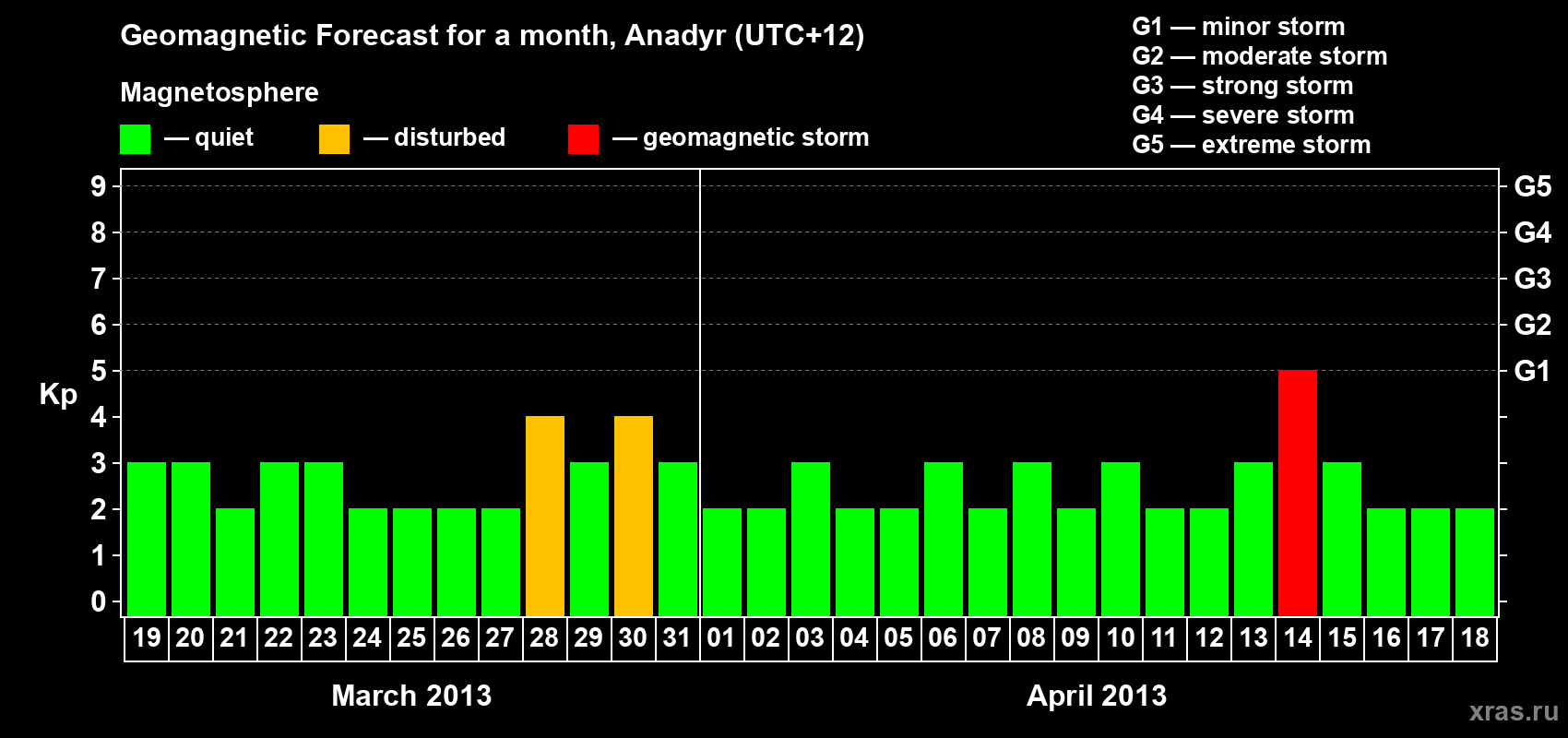 Forecast of the daily maximal value of geomagnetic index Kp for <b>1 month</b> (31 days) <b>from Mar 19, 2013 to Apr 18, 2013</b>