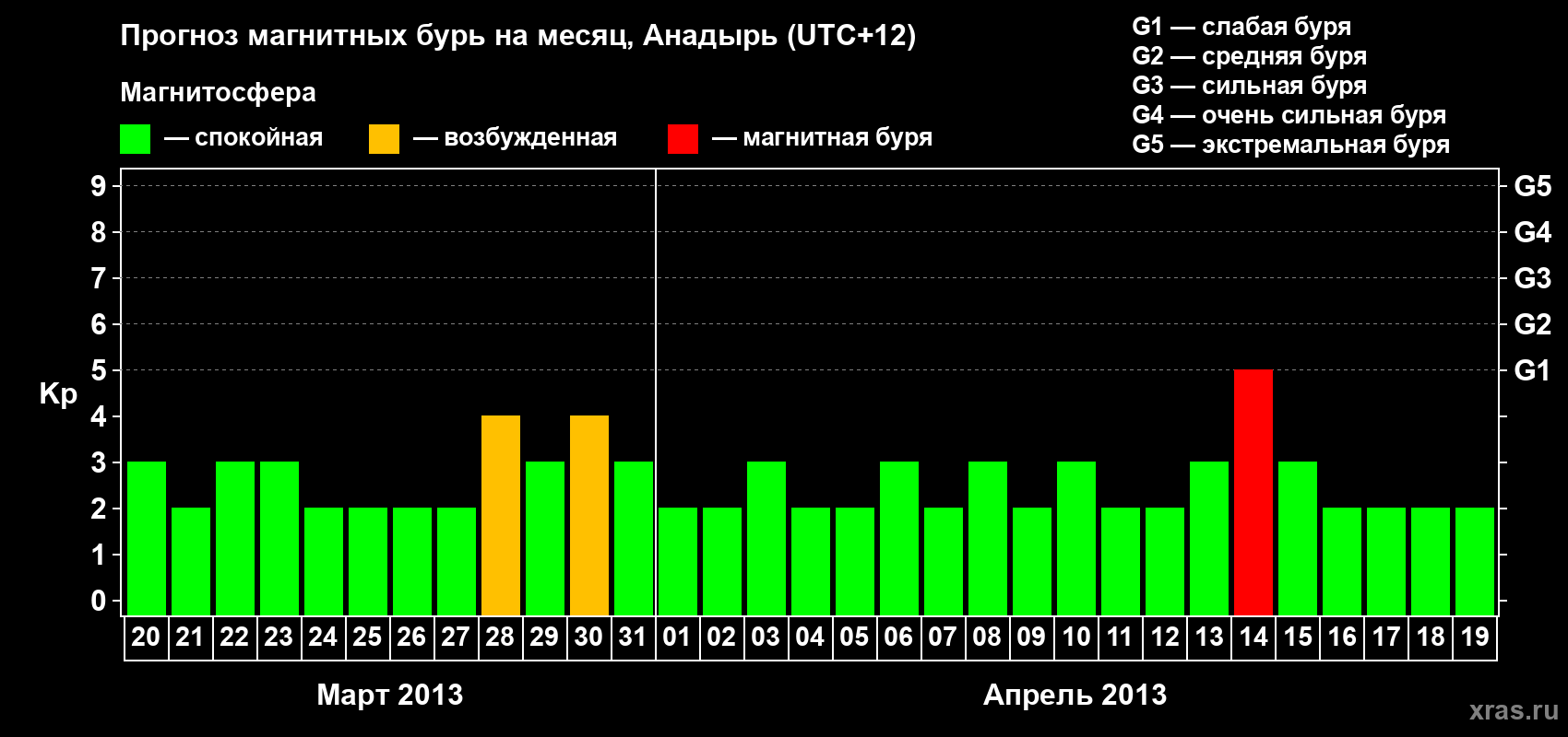 Прогноз максимального суточного геомагнитного индекса Kp на <b>1 месяц</b> (31 день) <b>с 20 марта по 19 апреля 2013 г</b>