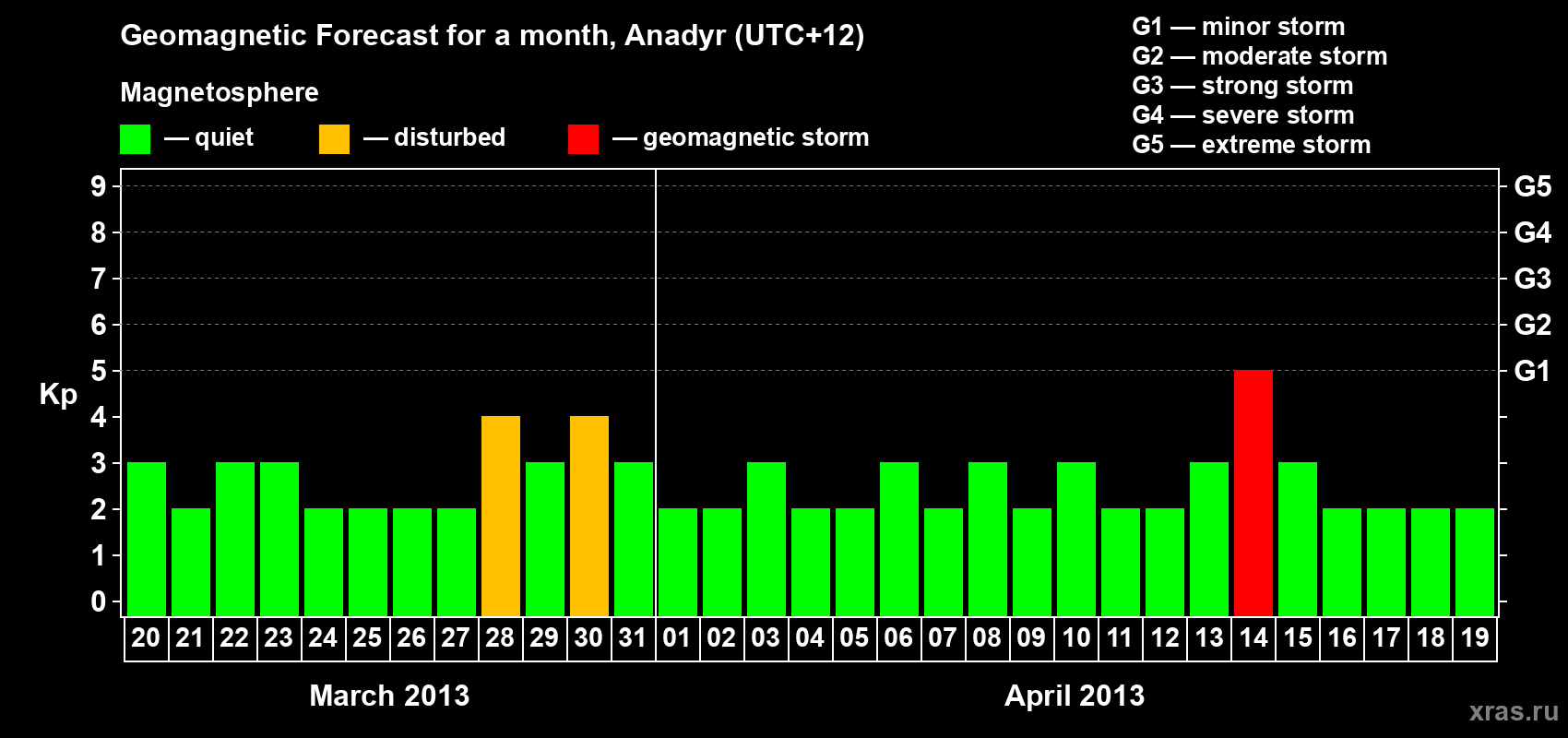 Forecast of the daily maximal value of geomagnetic index Kp for <b>1 month</b> (31 days) <b>from Mar 20, 2013 to Apr 19, 2013</b>