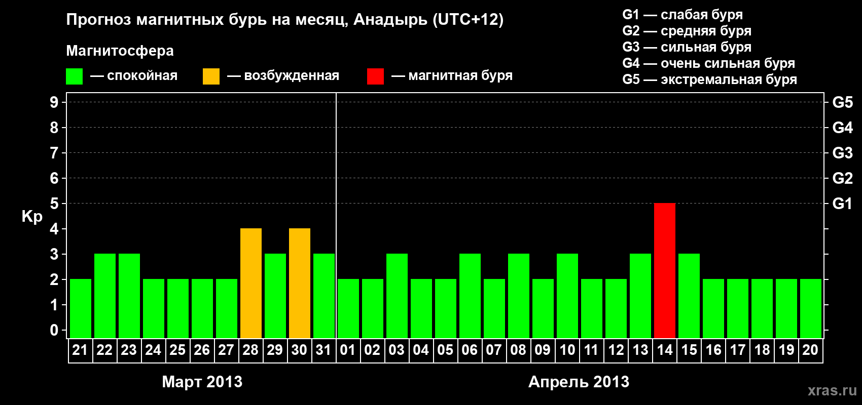 Прогноз максимального суточного геомагнитного индекса Kp на <b>1 месяц</b> (31 день) <b>с 21 марта по 20 апреля 2013 г</b>