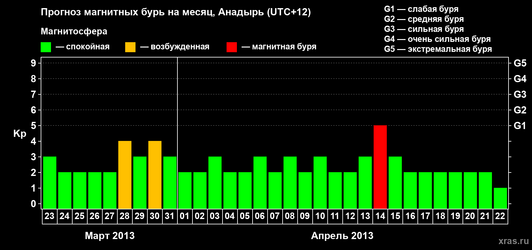 Прогноз максимального суточного геомагнитного индекса Kp на <b>1 месяц</b> (31 день) <b>с 23 марта по 22 апреля 2013 г</b>