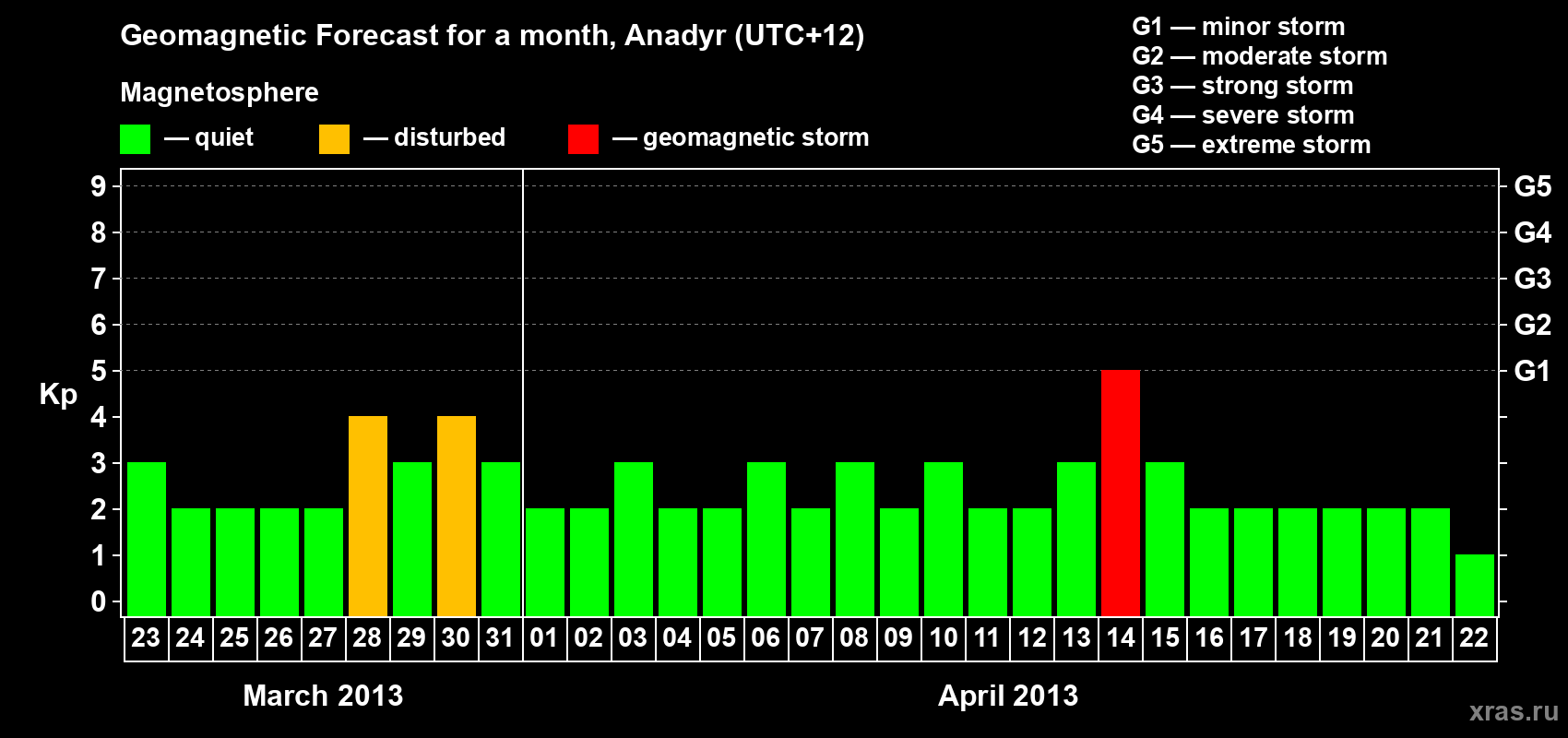 Forecast of the daily maximal value of geomagnetic index Kp for <b>1 month</b> (31 days) <b>from Mar 23, 2013 to Apr 22, 2013</b>