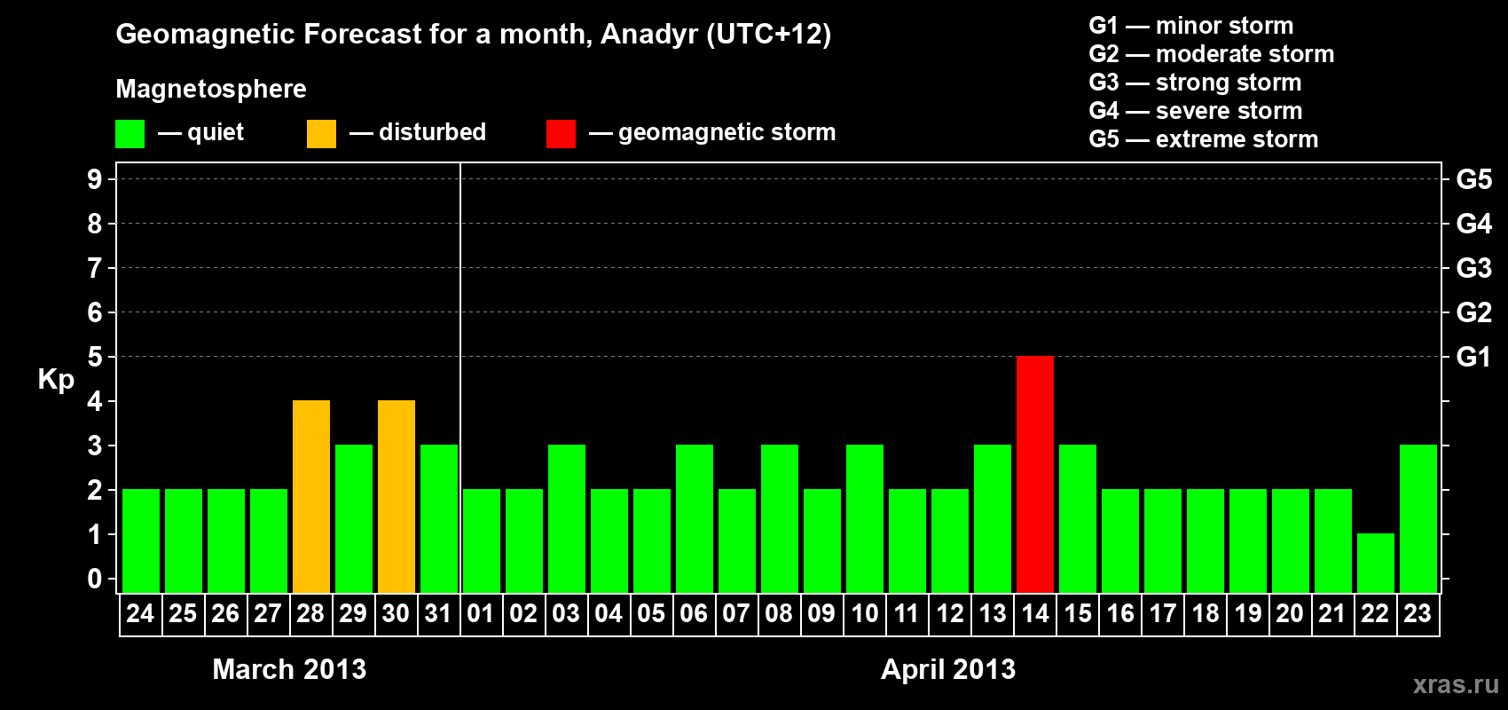 Forecast of the daily maximal value of geomagnetic index Kp for <b>1 month</b> (31 days) <b>from Mar 24, 2013 to Apr 23, 2013</b>
