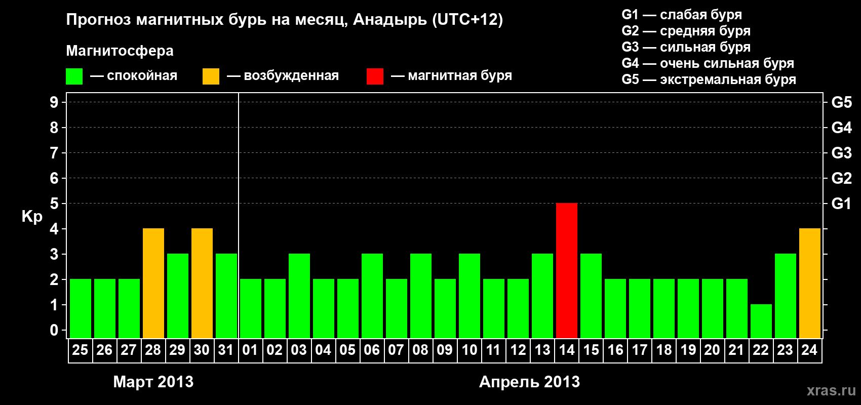 Прогноз максимального суточного геомагнитного индекса Kp на <b>1 месяц</b> (31 день) <b>с 25 марта по 24 апреля 2013 г</b>
