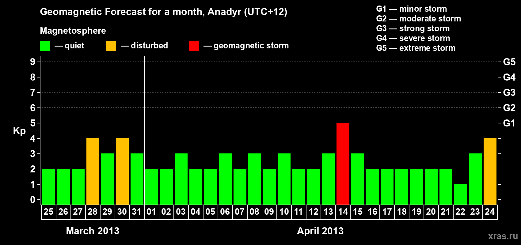 Forecast of the daily maximal value of geomagnetic index Kp for <b>1 month</b> (31 days) <b>from Mar 25, 2013 to Apr 24, 2013</b>