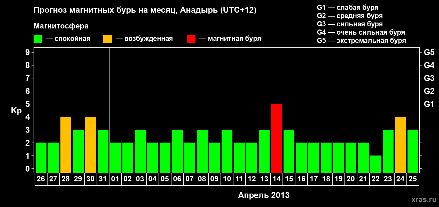 Прогноз максимального суточного геомагнитного индекса Kp на <b>1 месяц</b> (31 день) <b>с 26 марта по 25 апреля 2013 г</b>