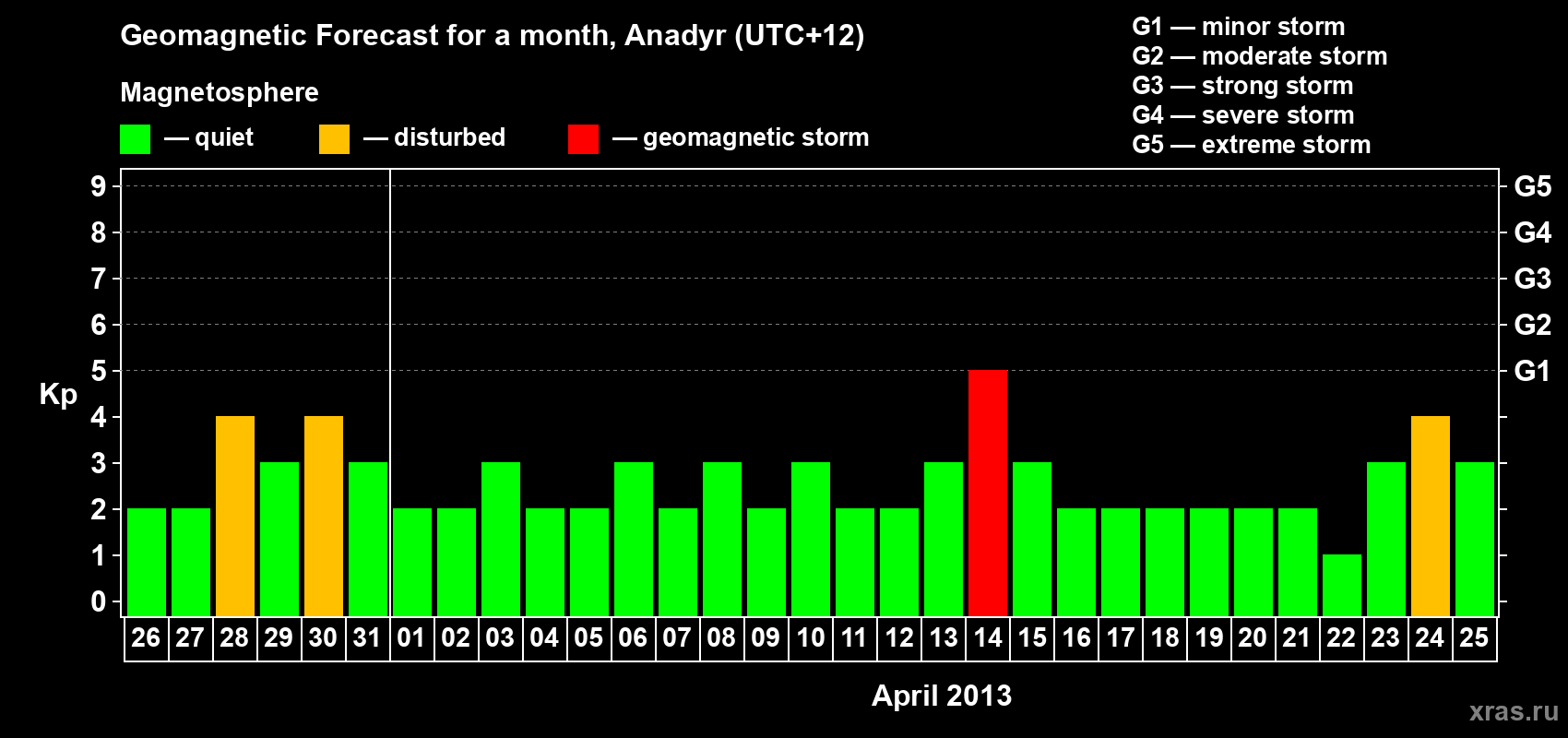 Forecast of the daily maximal value of geomagnetic index Kp for <b>1 month</b> (31 days) <b>from Mar 26, 2013 to Apr 25, 2013</b>