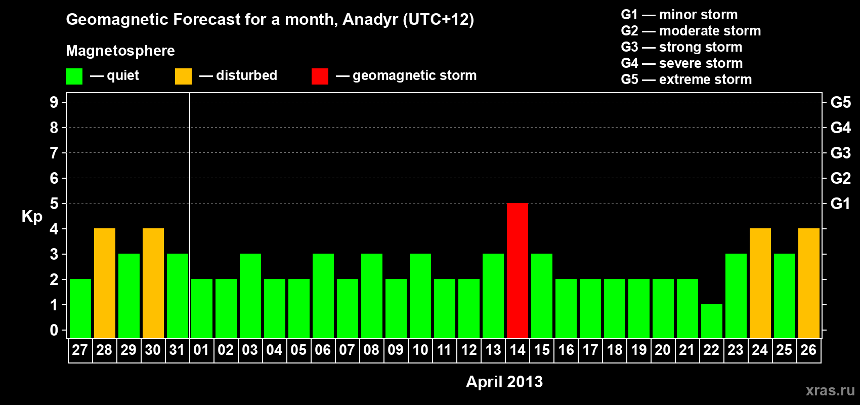 Forecast of the daily maximal value of geomagnetic index Kp for <b>1 month</b> (31 days) <b>from Mar 27, 2013 to Apr 26, 2013</b>
