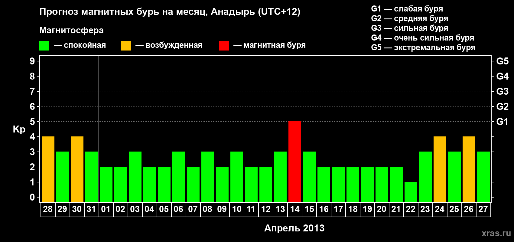 Прогноз максимального суточного геомагнитного индекса Kp на <b>1 месяц</b> (31 день) <b>с 28 марта по 27 апреля 2013 г</b>