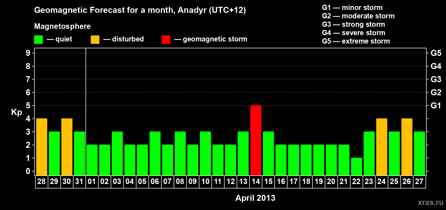 Forecast of the daily maximal value of geomagnetic index Kp for <b>1 month</b> (31 days) <b>from Mar 28, 2013 to Apr 27, 2013</b>