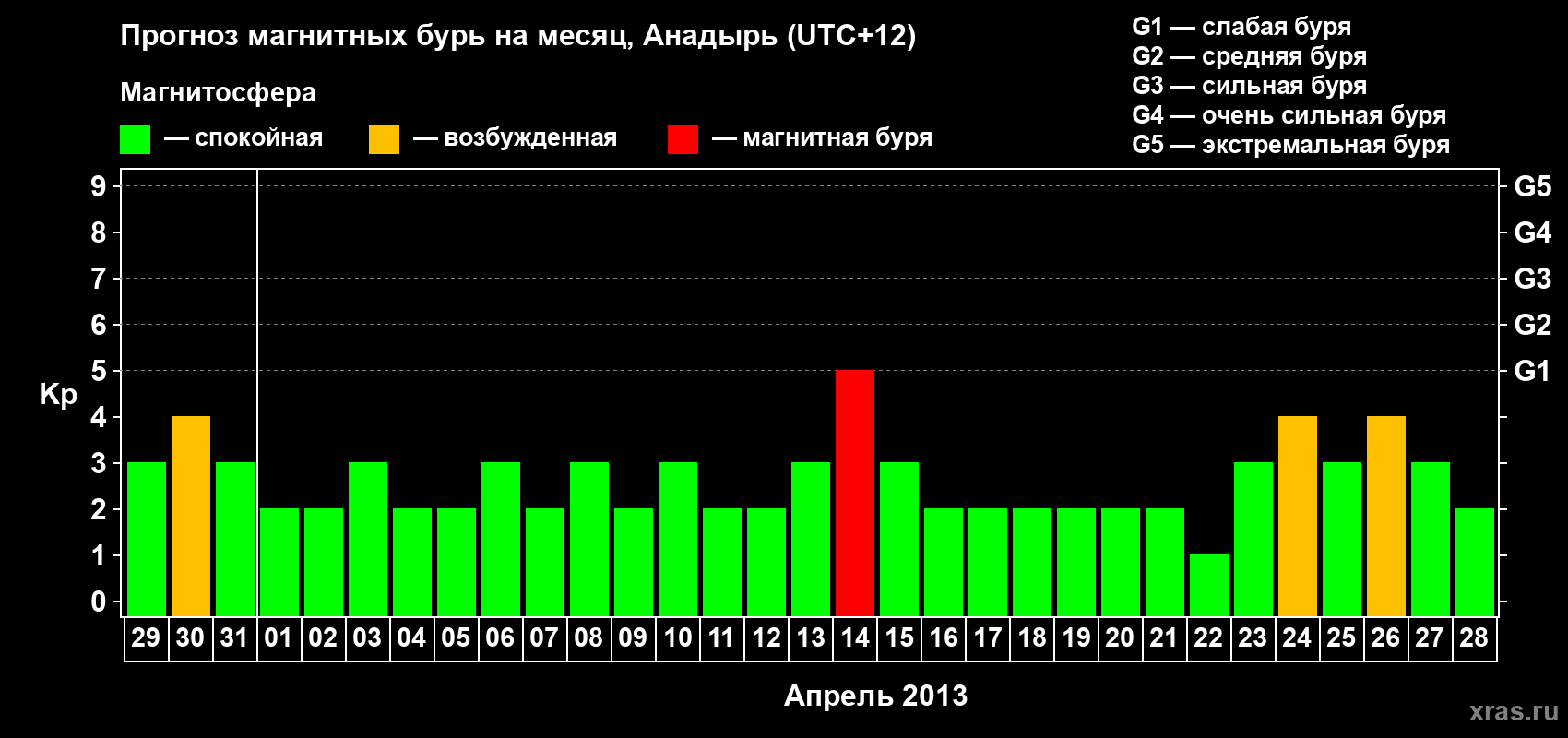 Прогноз максимального суточного геомагнитного индекса Kp на <b>1 месяц</b> (31 день) <b>с 29 марта по 28 апреля 2013 г</b>